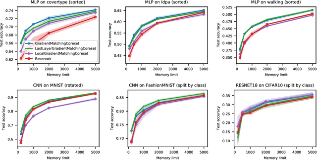 Figure 1 for Gradient-Matching Coresets for Rehearsal-Based Continual Learning