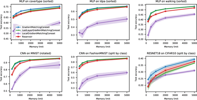 Figure 3 for Gradient-Matching Coresets for Rehearsal-Based Continual Learning