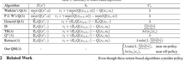 Figure 1 for Qualitative Measurements of Policy Discrepancy for Return-based Deep Q-Network