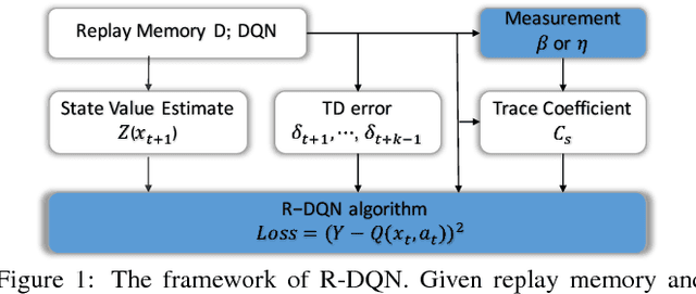 Figure 2 for Qualitative Measurements of Policy Discrepancy for Return-based Deep Q-Network