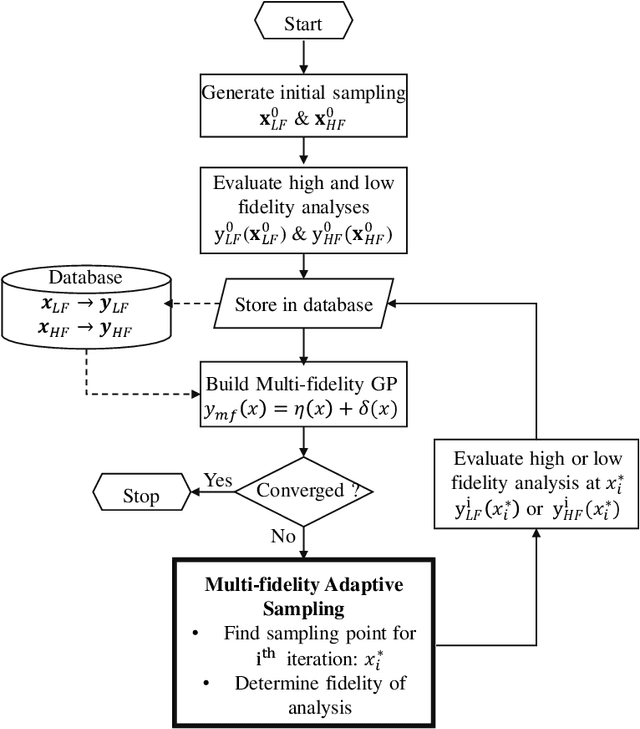 Figure 1 for A Strategy for Adaptive Sampling of Multi-fidelity Gaussian Process to Reduce Predictive Uncertainty