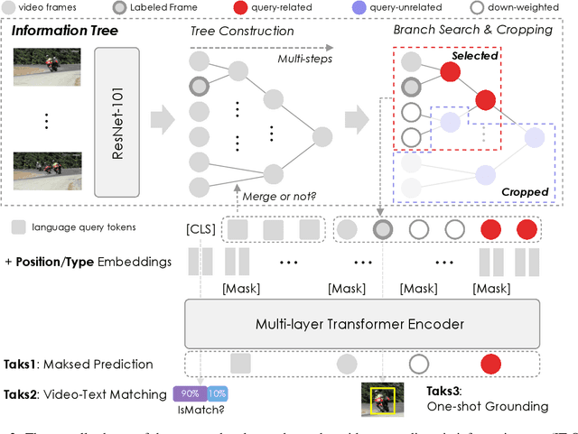 Figure 3 for End-to-End Modeling via Information Tree for One-Shot Natural Language Spatial Video Grounding