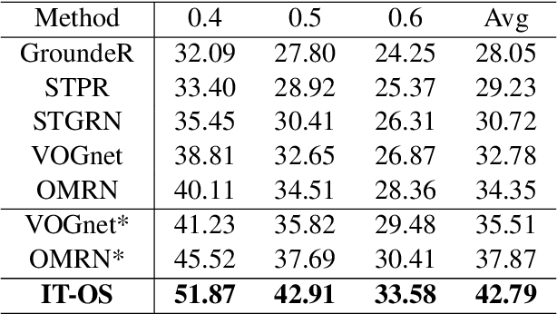 Figure 4 for End-to-End Modeling via Information Tree for One-Shot Natural Language Spatial Video Grounding