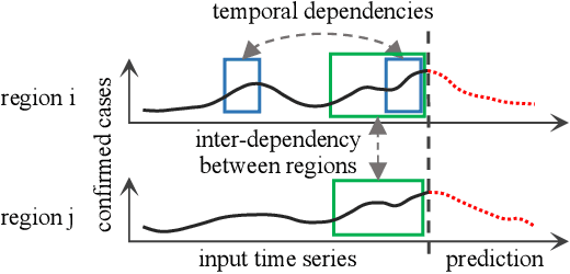 Figure 1 for Inter- and Intra-Series Embeddings Fusion Network for Epidemiological Forecasting