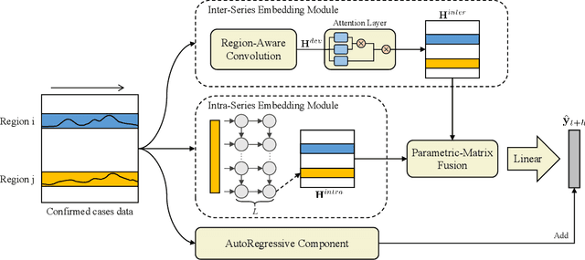 Figure 3 for Inter- and Intra-Series Embeddings Fusion Network for Epidemiological Forecasting