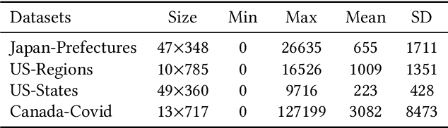 Figure 2 for Inter- and Intra-Series Embeddings Fusion Network for Epidemiological Forecasting
