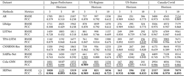 Figure 4 for Inter- and Intra-Series Embeddings Fusion Network for Epidemiological Forecasting