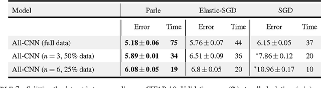 Figure 4 for Parle: parallelizing stochastic gradient descent