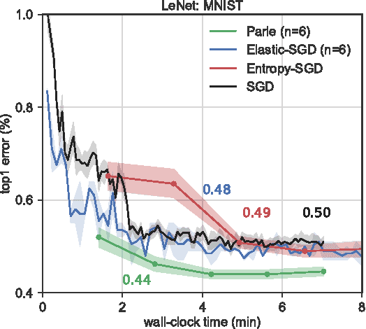 Figure 3 for Parle: parallelizing stochastic gradient descent