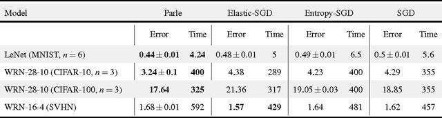 Figure 2 for Parle: parallelizing stochastic gradient descent