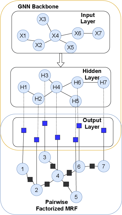 Figure 1 for Explicit Pairwise Factorized Graph Neural Network for Semi-Supervised Node Classification
