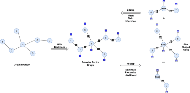 Figure 3 for Explicit Pairwise Factorized Graph Neural Network for Semi-Supervised Node Classification