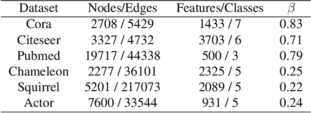 Figure 2 for Explicit Pairwise Factorized Graph Neural Network for Semi-Supervised Node Classification