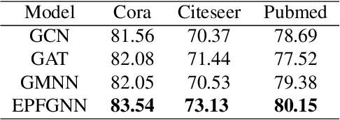 Figure 4 for Explicit Pairwise Factorized Graph Neural Network for Semi-Supervised Node Classification