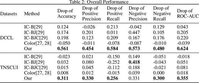 Figure 4 for Intrinsic Bias Identification on Medical Image Datasets