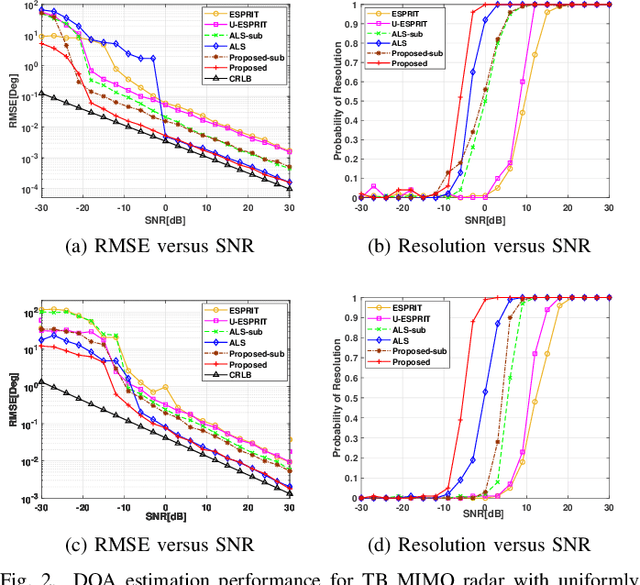 Figure 2 for DOA Estimation for Transmit Beamspace MIMO Radar via Tensor Decomposition with Vandermonde Factor Matrix