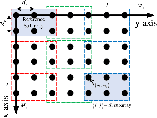 Figure 1 for DOA Estimation for Transmit Beamspace MIMO Radar via Tensor Decomposition with Vandermonde Factor Matrix