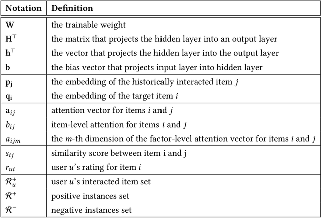 Figure 1 for Factor-level Attentive ICF for Recommendation