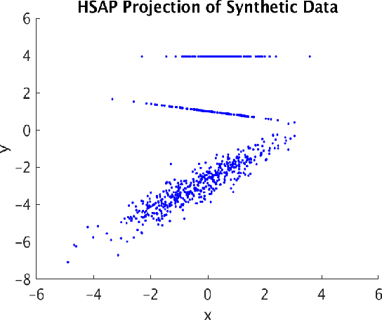 Figure 3 for Too many secants: a hierarchical approach to secant-based dimensionality reduction on large data sets