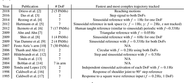 Figure 2 for Learning to Control Highly Accelerated Ballistic Movements on Muscular Robots