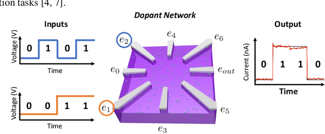 Figure 1 for Dopant Network Processing Units: Towards Efficient Neural-network Emulators with High-capacity Nanoelectronic Nodes