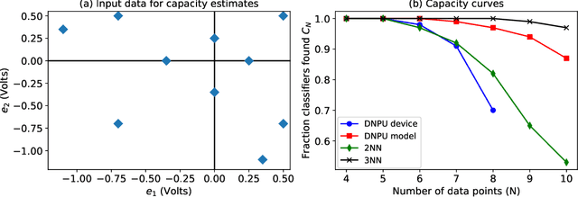 Figure 2 for Dopant Network Processing Units: Towards Efficient Neural-network Emulators with High-capacity Nanoelectronic Nodes