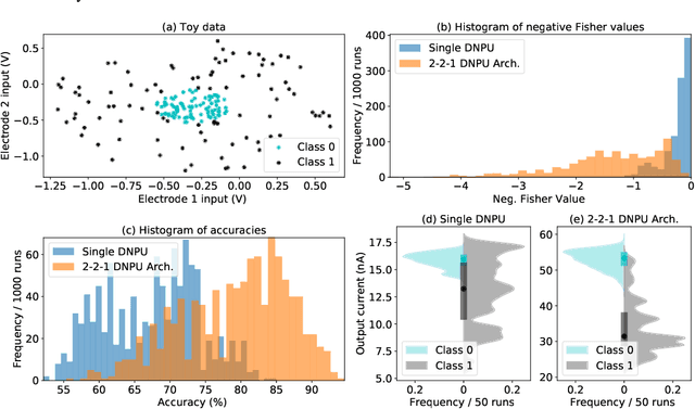 Figure 3 for Dopant Network Processing Units: Towards Efficient Neural-network Emulators with High-capacity Nanoelectronic Nodes