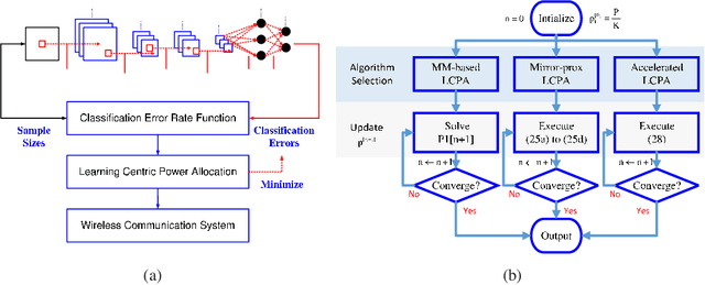 Figure 3 for Machine Intelligence at the Edge with Learning Centric Power Allocation