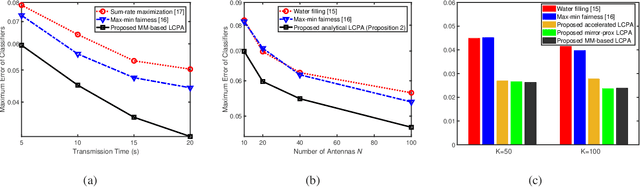 Figure 4 for Machine Intelligence at the Edge with Learning Centric Power Allocation