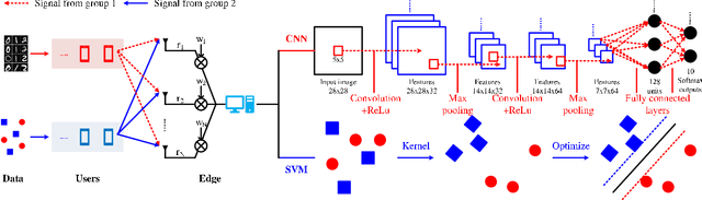 Figure 1 for Machine Intelligence at the Edge with Learning Centric Power Allocation