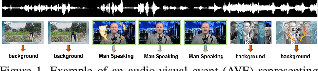 Figure 1 for AVE-CLIP: AudioCLIP-based Multi-window Temporal Transformer for Audio Visual Event Localization