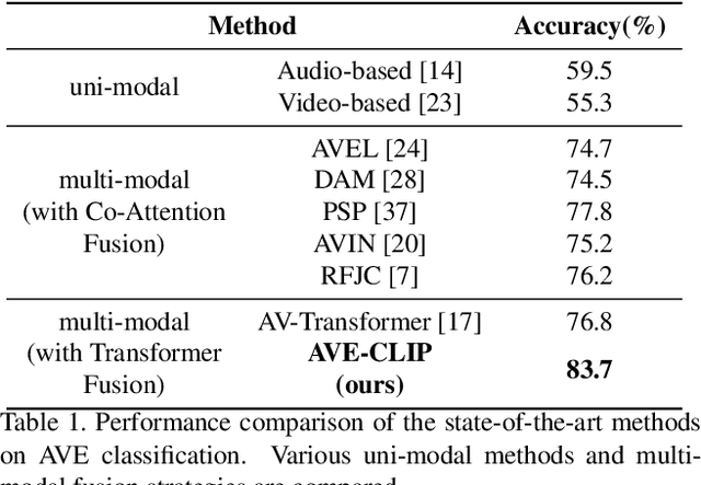 Figure 2 for AVE-CLIP: AudioCLIP-based Multi-window Temporal Transformer for Audio Visual Event Localization
