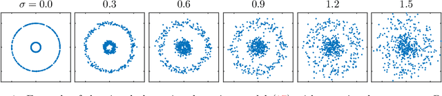 Figure 1 for Concentration of kernel matrices with application to kernel spectral clustering