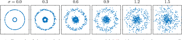 Figure 1 for Concentration of kernel matrices with application to kernel spectral clustering