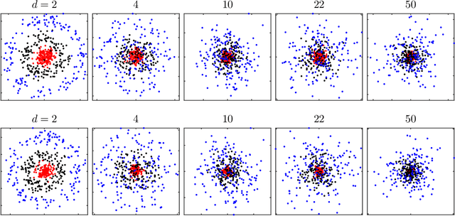 Figure 2 for Concentration of kernel matrices with application to kernel spectral clustering