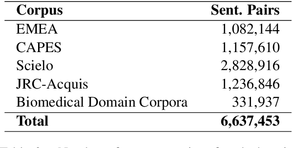 Figure 3 for Lite Training Strategies for Portuguese-English and English-Portuguese Translation