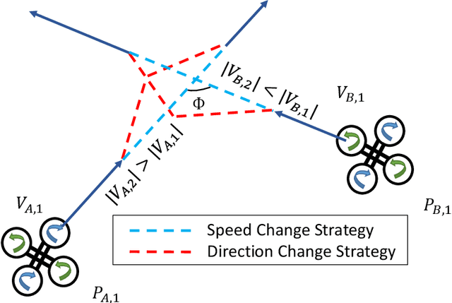 Figure 3 for Training Detection-Range-Frugal Cooperative Collision Avoidance Models for Quadcopters via Neuroevolution