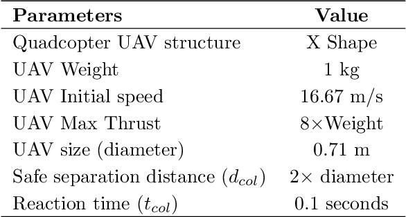 Figure 4 for Training Detection-Range-Frugal Cooperative Collision Avoidance Models for Quadcopters via Neuroevolution