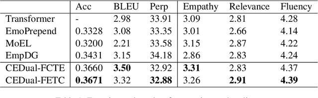 Figure 2 for Modeling Content-Emotion Duality via Disentanglement for Empathetic Conversation