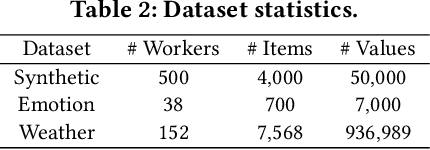 Figure 3 for Data Poisoning Attacks and Defenses to Crowdsourcing Systems