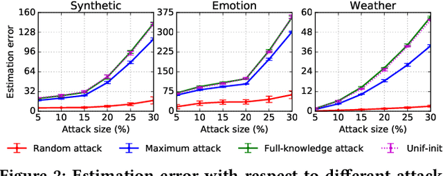 Figure 4 for Data Poisoning Attacks and Defenses to Crowdsourcing Systems