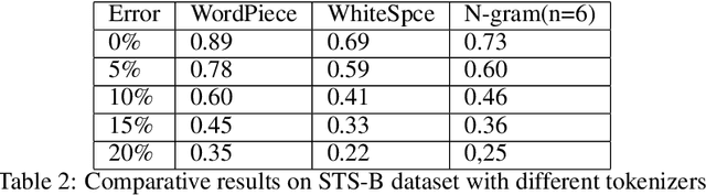 Figure 4 for User Generated Data: Achilles' Heel of BERT