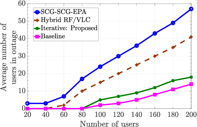 Figure 2 for Energy-Efficient Resource Allocation for Aggregated RF/VLC Systems