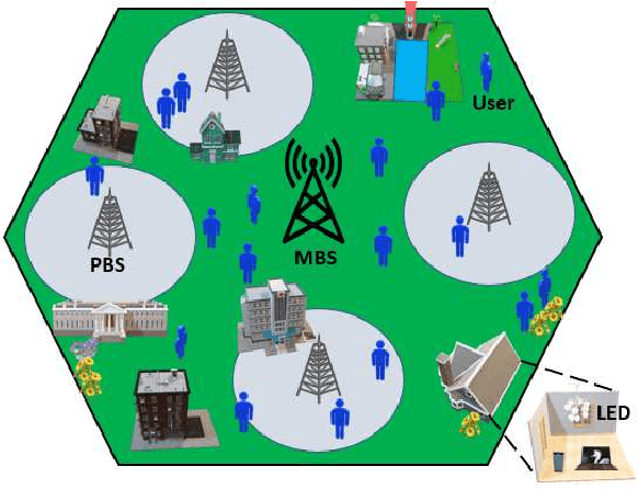 Figure 1 for Energy-Efficient Resource Allocation for Aggregated RF/VLC Systems