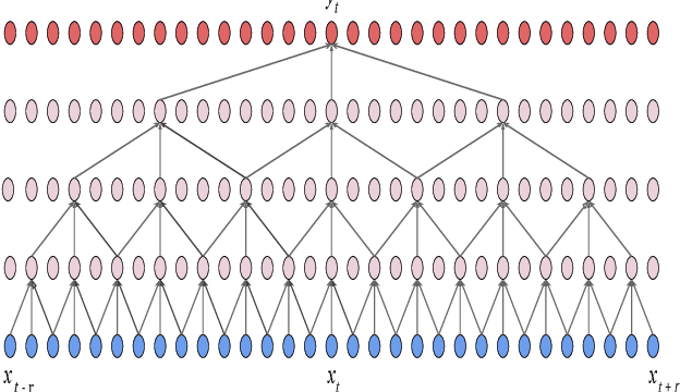 Figure 1 for A non-causal FFTNet architecture for speech enhancement