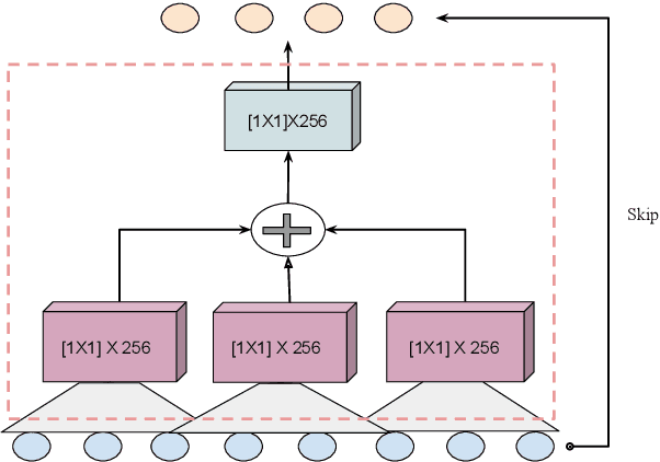 Figure 3 for A non-causal FFTNet architecture for speech enhancement