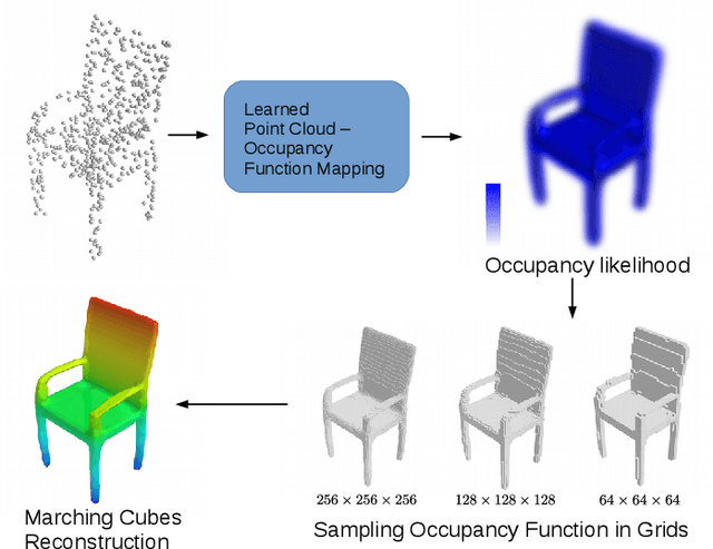 Figure 1 for Learning Occupancy Function from Point Clouds for Surface Reconstruction
