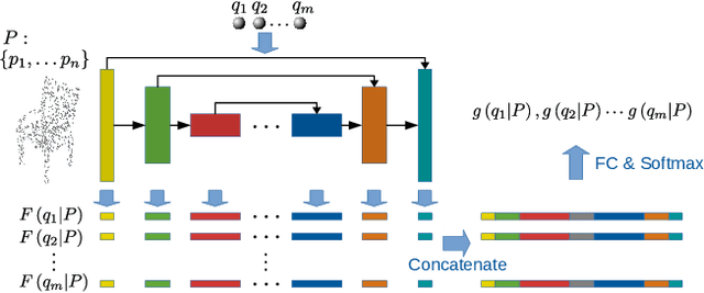 Figure 4 for Learning Occupancy Function from Point Clouds for Surface Reconstruction