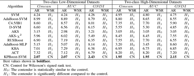 Figure 3 for Diversifying Support Vector Machines for Boosting using Kernel Perturbation: Applications to Class Imbalance and Small Disjuncts
