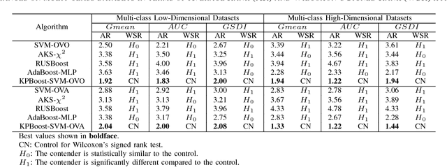 Figure 4 for Diversifying Support Vector Machines for Boosting using Kernel Perturbation: Applications to Class Imbalance and Small Disjuncts
